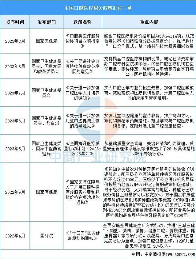 leyucom乐鱼官网2025年中国口腔医疗行业市场远景猜测研讨陈述(图2)