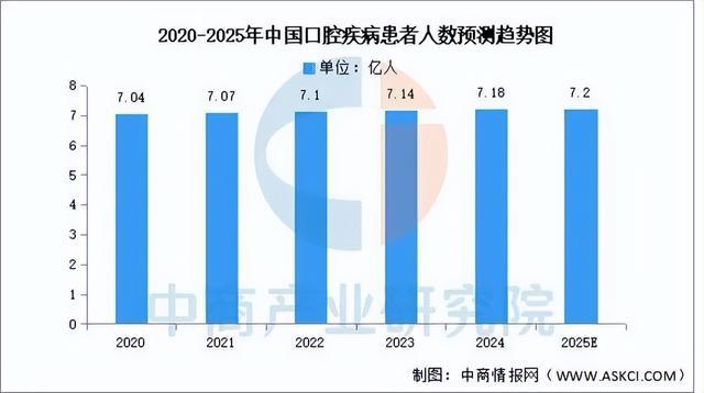 leyucom乐鱼官网2025年中国口腔医疗行业市场远景猜测研讨陈述(图3)