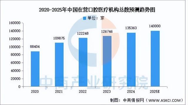 leyucom乐鱼官网2025年中国口腔医疗行业市场远景猜测研讨陈述(图4)