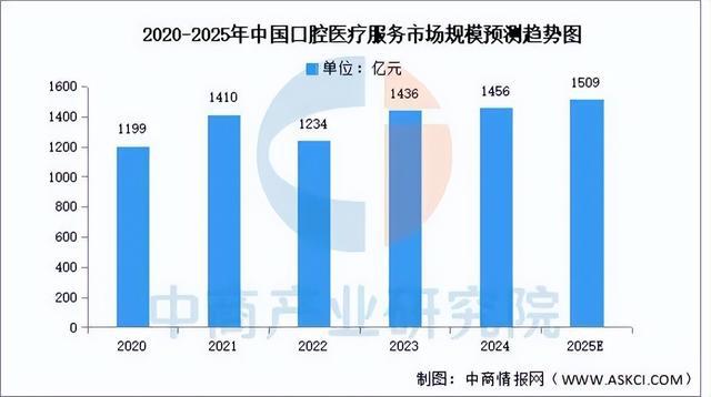 leyucom乐鱼官网2025年中国口腔医疗行业市场远景猜测研讨陈述(图5)