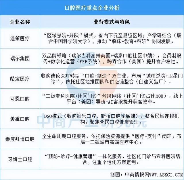 leyucom乐鱼官网2025年中国口腔医疗行业市场远景猜测研讨陈述(图7)