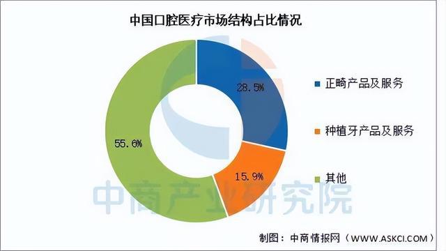 leyucom乐鱼官网2025年中国口腔医疗行业市场远景猜测研讨陈述(图6)