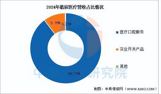 leyucom乐鱼官网2025年中国口腔医疗行业市场远景猜测研讨陈述(图11)