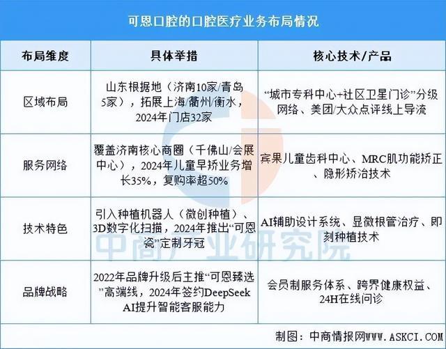 leyucom乐鱼官网2025年中国口腔医疗行业市场远景猜测研讨陈述(图13)